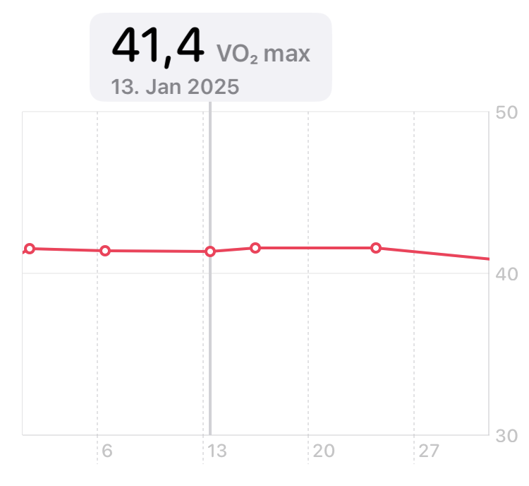 Apple Health VO2 max reading of 41.4 on 13 January 2025, the author's starting point