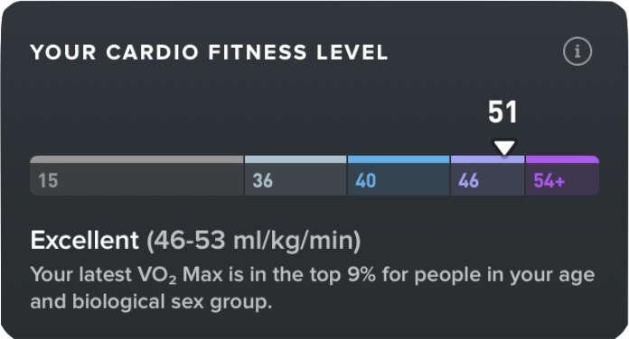 Whoop cardio fitness card showing a VO2 max of 51, rated Excellent and in the top 9 percent for the author's age and sex
