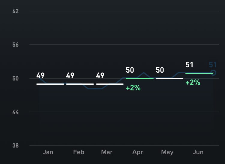 Whoop VO2 max trend over six months rising from 49 to 51