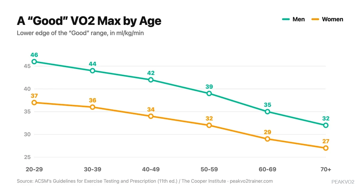 Line chart of a good VO2 max by age for men and women: the good threshold falls from 46 for men and 37 for women at age 20-29 to 32 and 27 at age 70 plus, in ml/kg/min