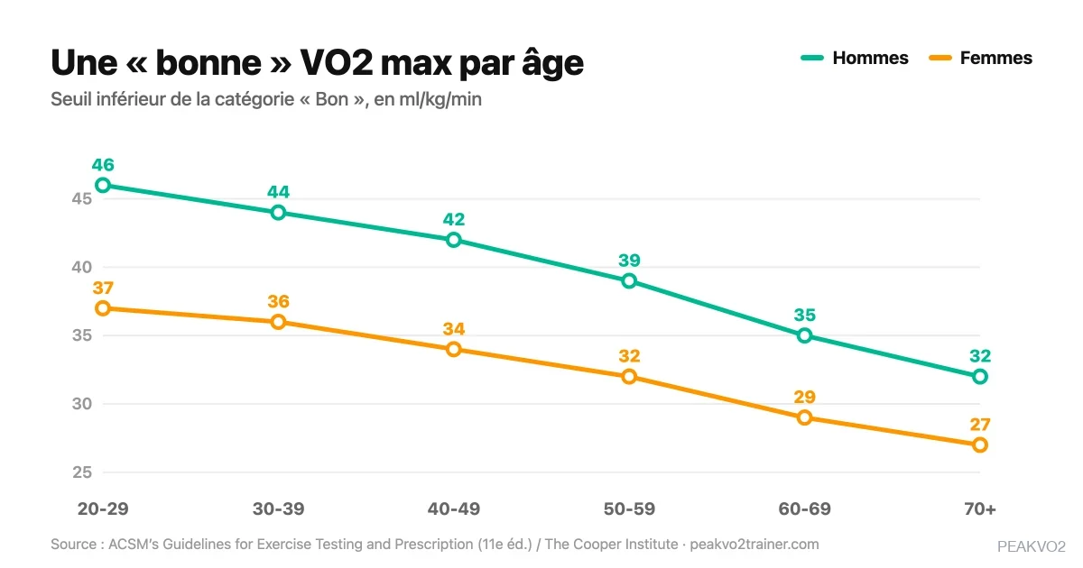 Graphique d'une bonne VO2 max par âge pour les hommes et les femmes, en ml/kg/min
