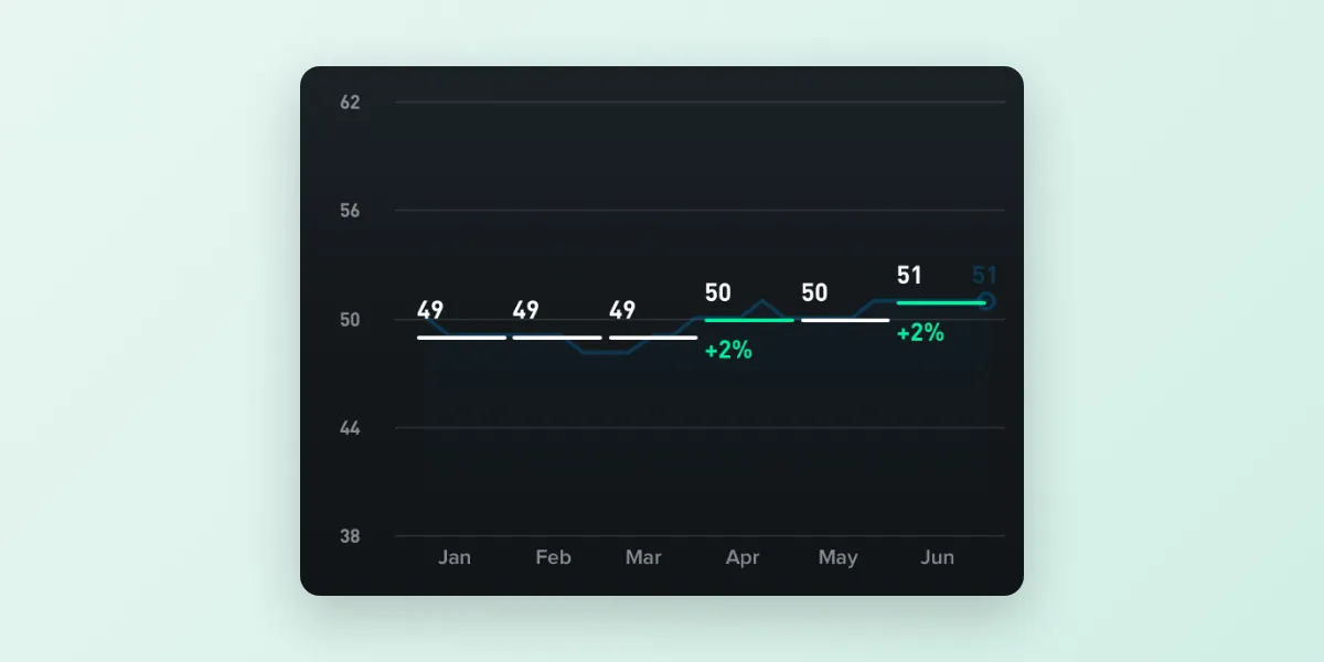 Real Whoop app screenshot showing a VO2 max trend climbing from 49 to 51 over six months